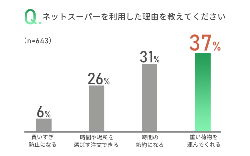 ネットスーパーを利用する理由についてアンケート画像