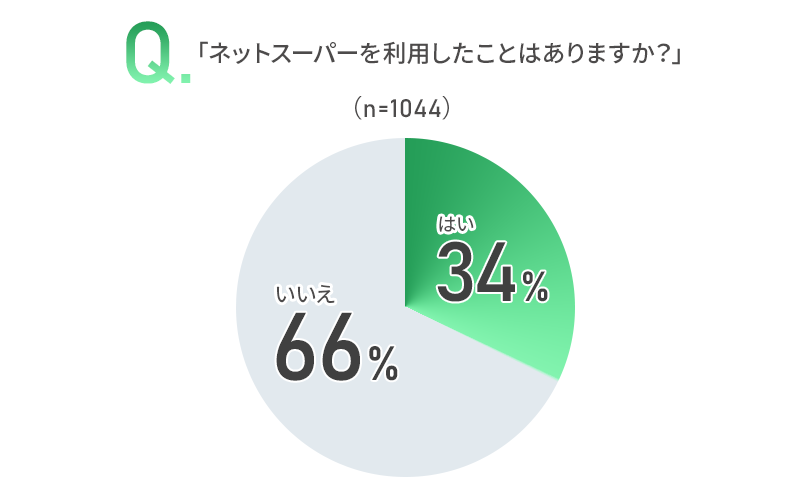 ネットスーパーを利用したことはあるかについてアンケート画像